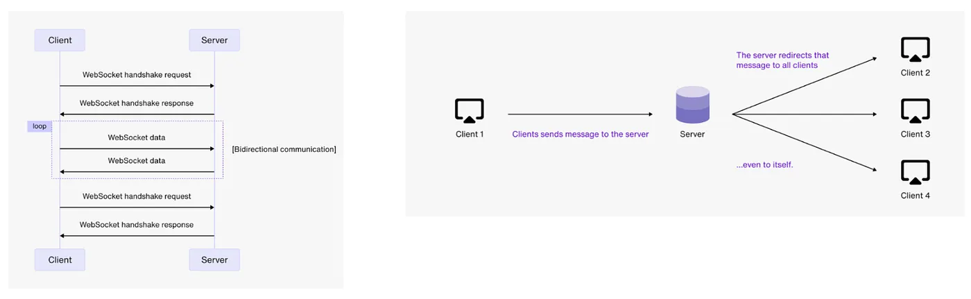 WebSocket 통신 방식