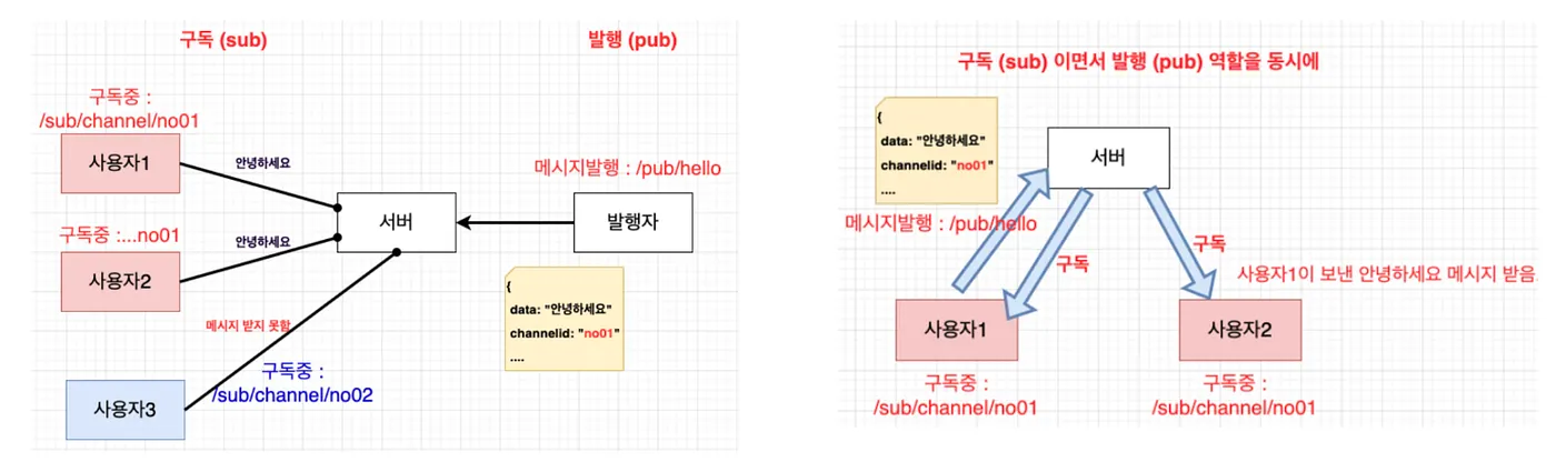 STOMP Pub/Sub 구조