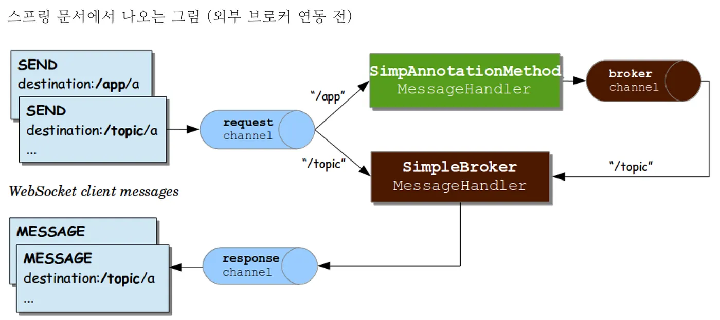 Spring Message Broker