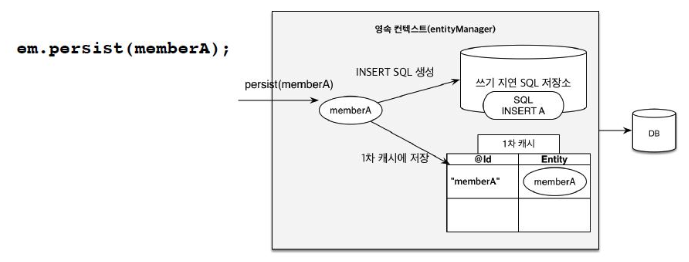 영속성 컨텍스트 내부 구조