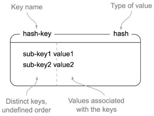 Redis Hashes