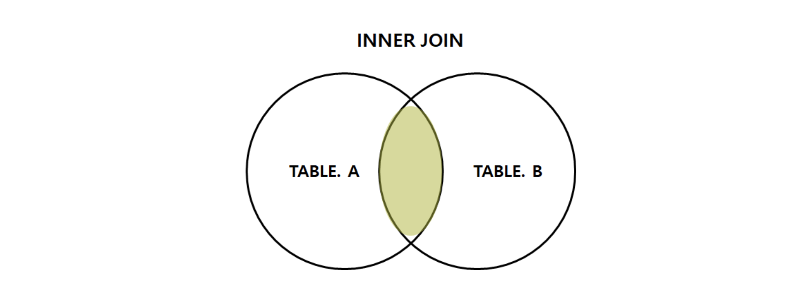 Inner Join 다이어그램