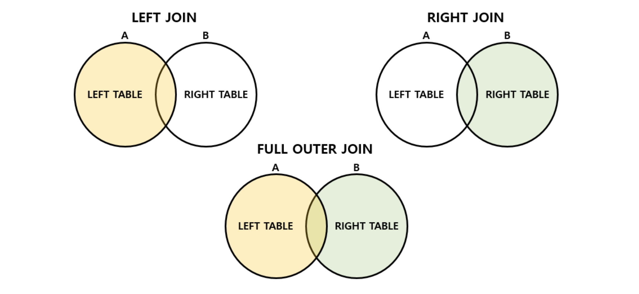 Outer Join 다이어그램