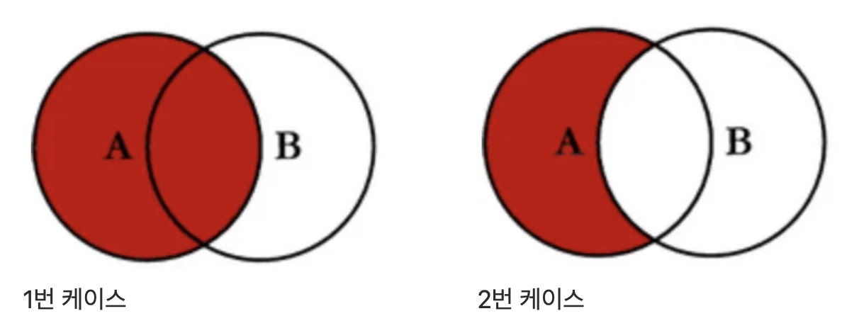 Left Outer Join 다이어그램
