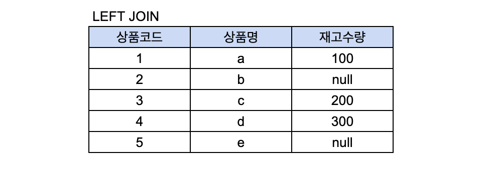Left Outer Join 결과