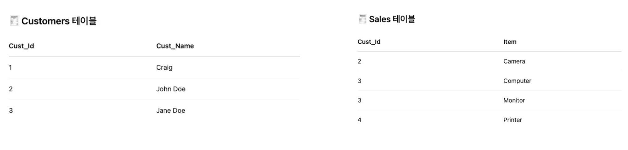 Customers와 Sales 테이블