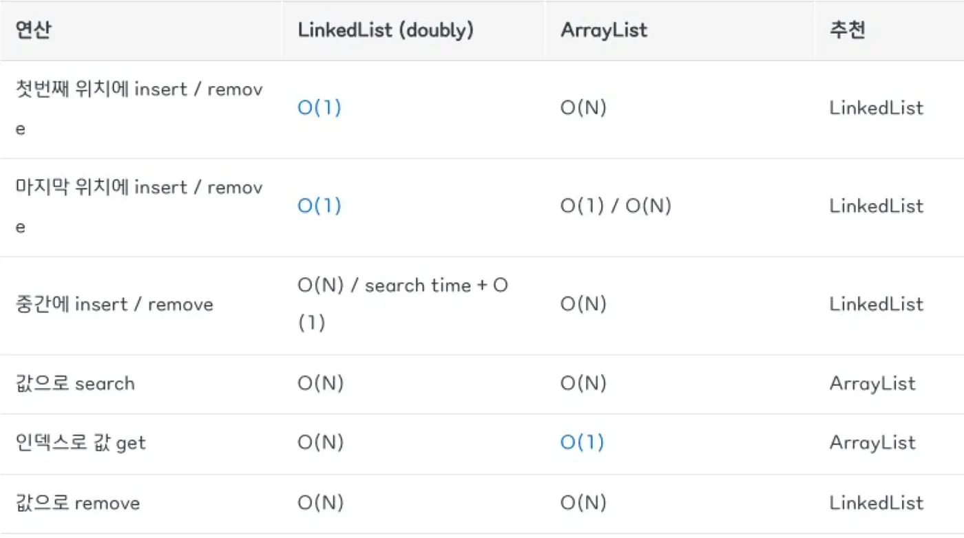 ArrayList vs LinkedList 성능 비교