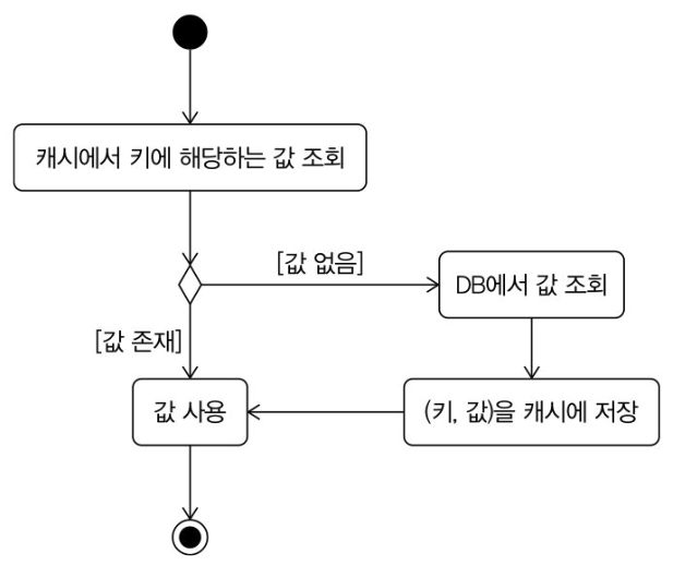 캐시 동작 방식