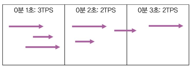 TPS 계산 예시