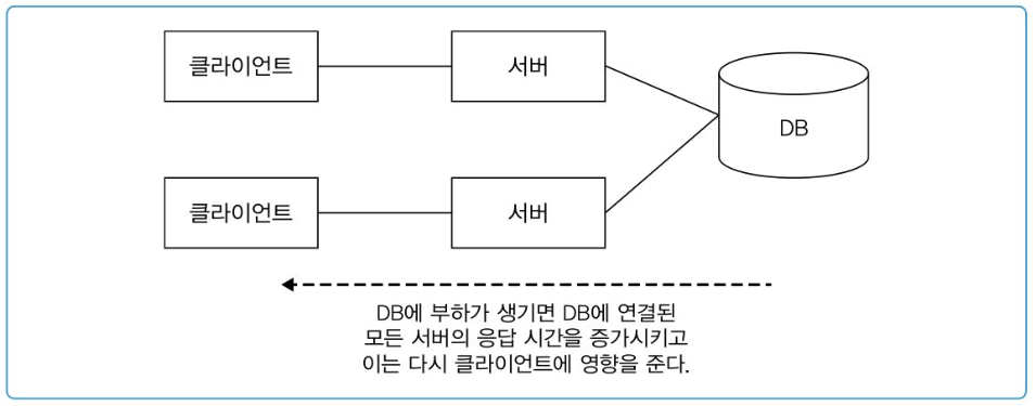 성능과 DB