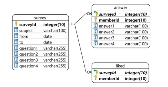 설문조사 테이블 구조
