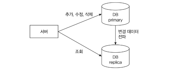 DB 수평적 확장