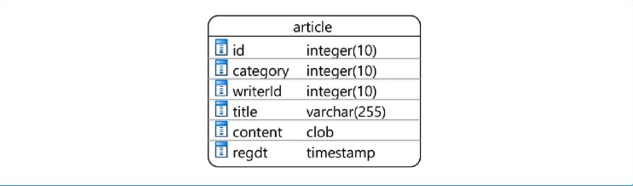 Article 테이블 구조
